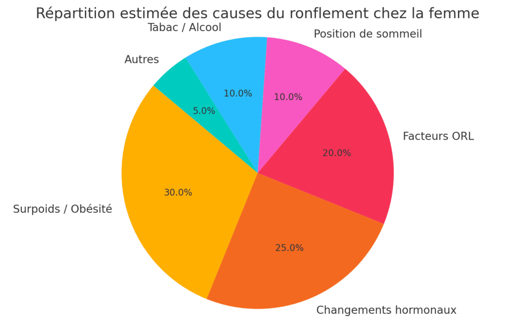 causes principles ronflement chez la femme